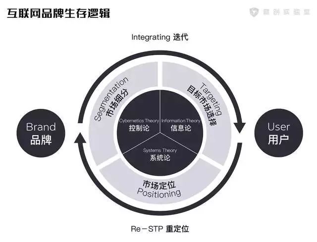 工業(yè)時代的品牌該向互聯(lián)網(wǎng)原生品牌學(xué)習(xí)什么？(圖6)