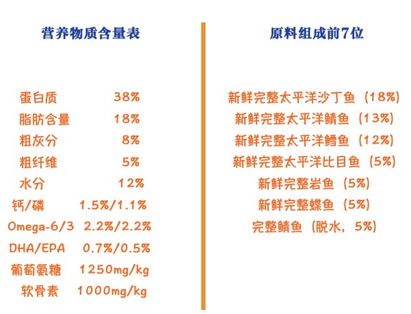 Orijen 渴望 六種魚全犬全階段狗糧 1kg包裝設(shè)計(jì)欣賞 (圖2)