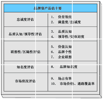 大衛(wèi)·艾克品牌資產(chǎn)評估的指標系統(tǒng)(圖1)