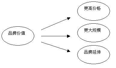 品牌價值(圖1)