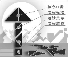 核心流程再設(shè)計(圖1) 核心流程再設(shè)計(圖1)