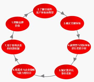 客戶體驗(yàn)管理(圖1)