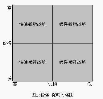 價(jià)格-促銷方格圖(圖1)