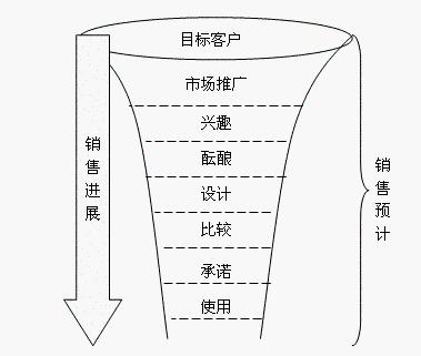 銷售機(jī)會(huì)管理(圖1)