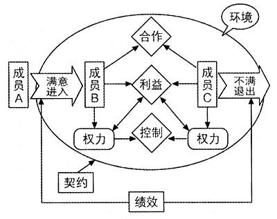 契約型渠道組織(圖1)