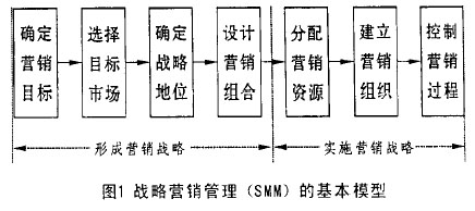 戰(zhàn)略營(yíng)銷管理(圖1) 戰(zhàn)略營(yíng)銷管理(圖1)