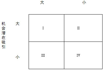營(yíng)銷環(huán)境機(jī)會(huì)(圖1)