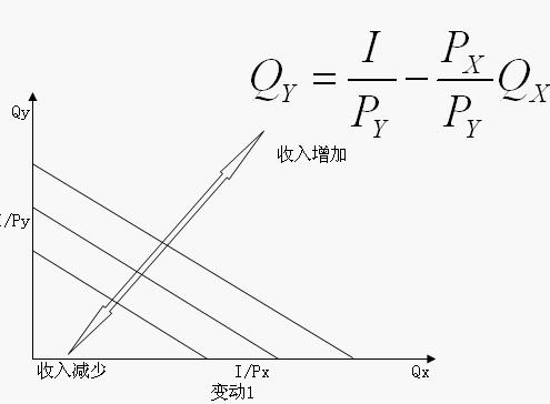 消費(fèi)者預(yù)算線(圖2)