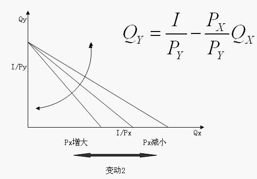 消費(fèi)者預(yù)算線(圖3)