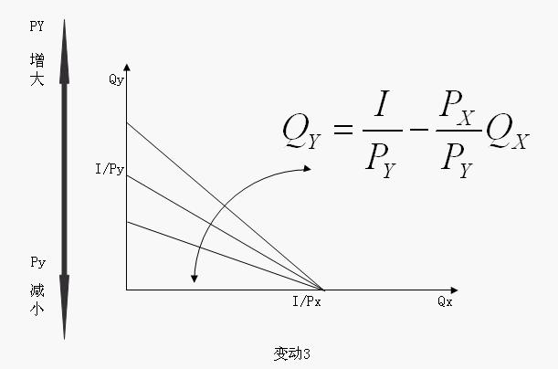 消費(fèi)者預(yù)算線(圖4)