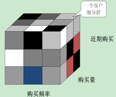 行為細(xì)分(圖3)