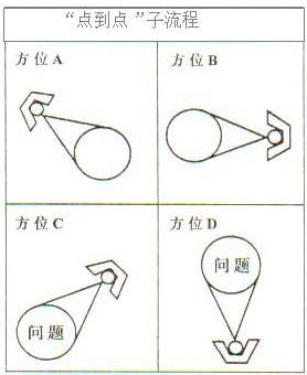端到端的流程(圖1)