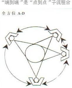 端到端的流程(圖2)