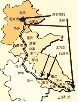 端到端的流程(圖3)