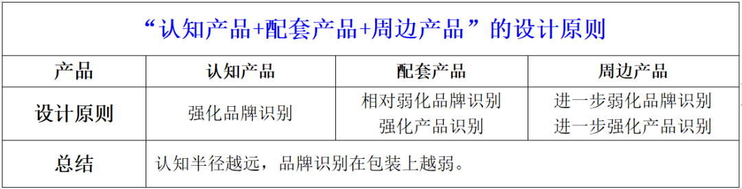 四喜：產(chǎn)品很多很多，包裝升級無從下手，該如何辦？(圖3)